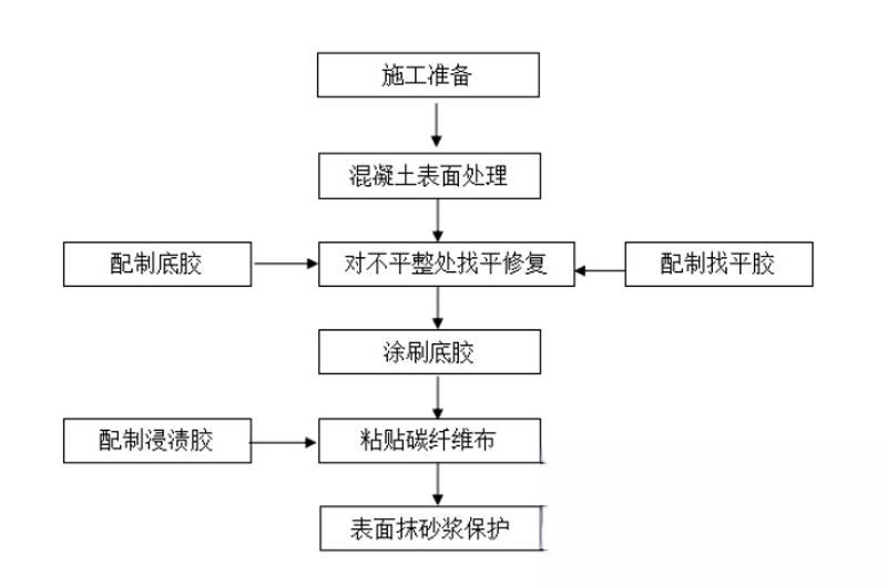 隆化碳纤维加固的优势以及使用方法